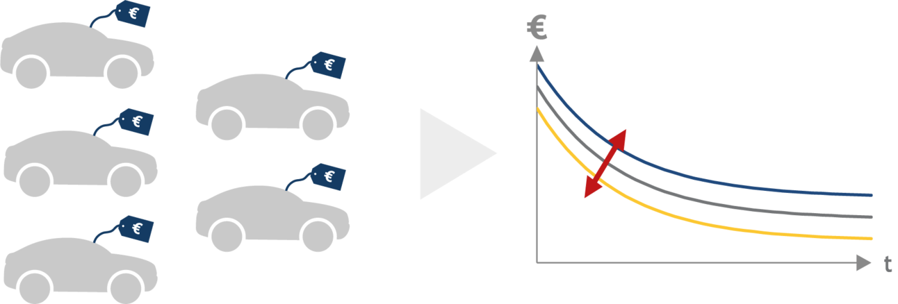 Оценка МПС , прогнозна остатъчна стойност