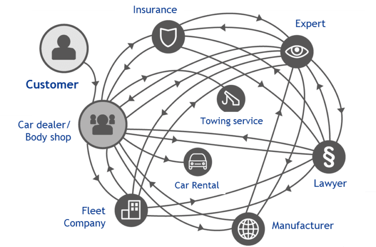 управление. на щета с DAT myClaim , бизнес - мрежа за уведомление и 100% и автоматизирана обработка на щета